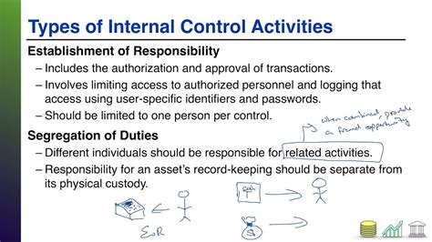 different types of control activities.